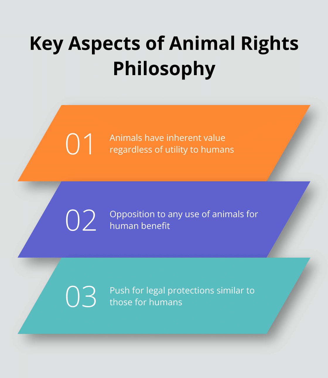 Chart outlining three key aspects of animal rights philosophy: animals have inherent value regardless of utility to humans, opposition to any use of animals for human benefit, and push for legal protections similar to those for humans.