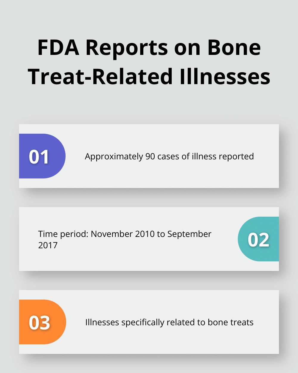 Chart showing FDA reported about 90 cases of illness related to bone treats between November 2010 and September 2017 - dog bone health