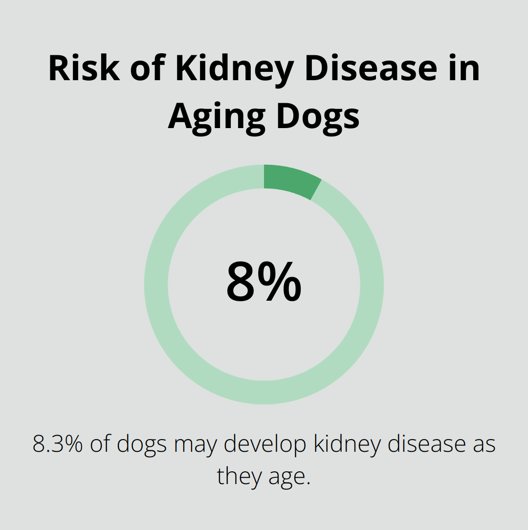 Pie chart showing 8.3% of dogs may develop kidney disease as they age - dog food kidney health
