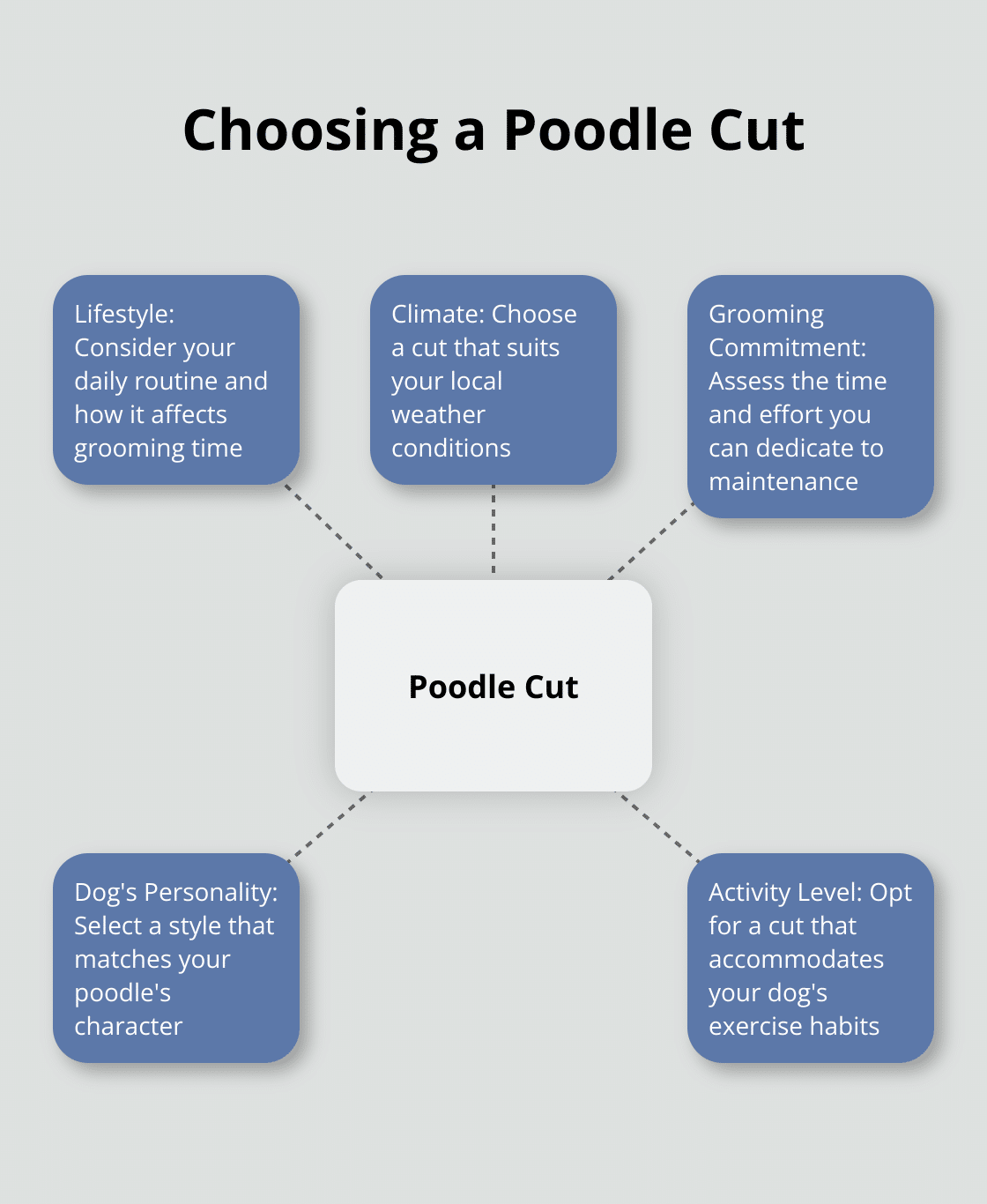 A hub and spoke chart showing factors to consider when choosing a poodle cut: lifestyle, climate, grooming commitment, dog's personality, and activity level. - dog grooming tips for poodles
